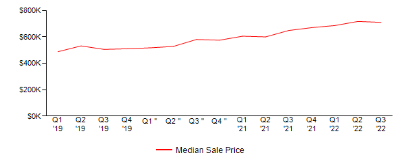 Sales Price Trends